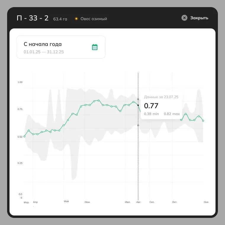 Динамика NDVI: график изменений индекса вегетации